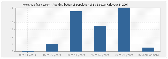 Age distribution of population of La Salette-Fallavaux in 2007